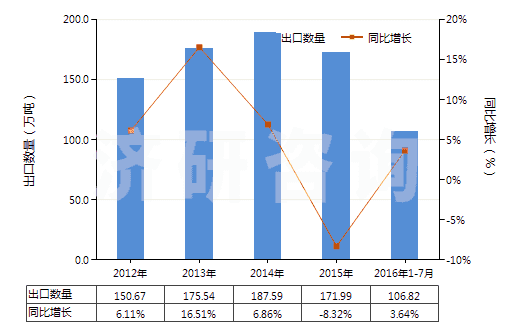2012-2016年7月中國機(jī)動(dòng)小客車用新的充氣橡膠輪胎(HS40111000)出口量及增速統(tǒng)計(jì) 2012-2016年7月中國機(jī)動(dòng)小客車用新的充氣橡膠輪胎(HS40111000)出口量及增速統(tǒng)計(jì)